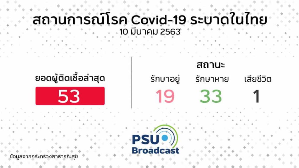 โควิด-19 อัพเดด